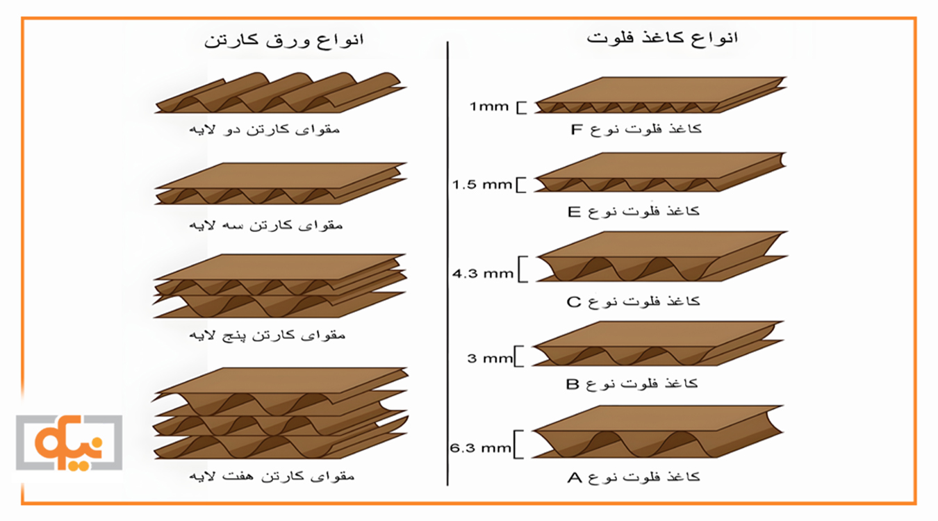 تفاوت بین کارتن سه لایه و پنج لایه